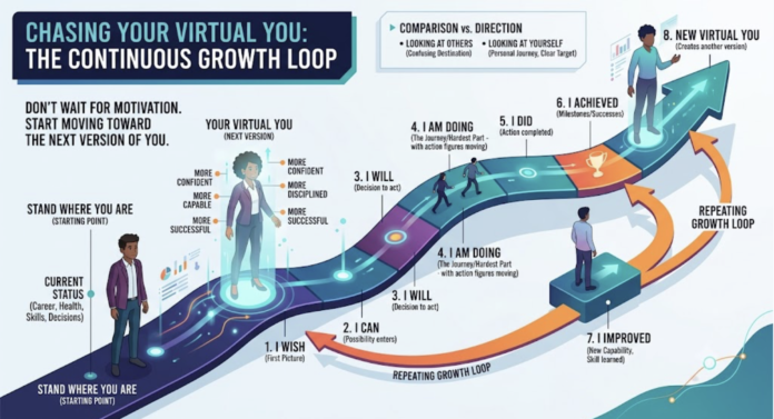 Infographic illustration detailing the 'Chasing Virtual You' continuous growth loop, showing the mindset progression from I Wish, I Can, I Will, I Am Doing, to I Did, I Achieved, and I Improved, pointing toward the next level of self-improvement.